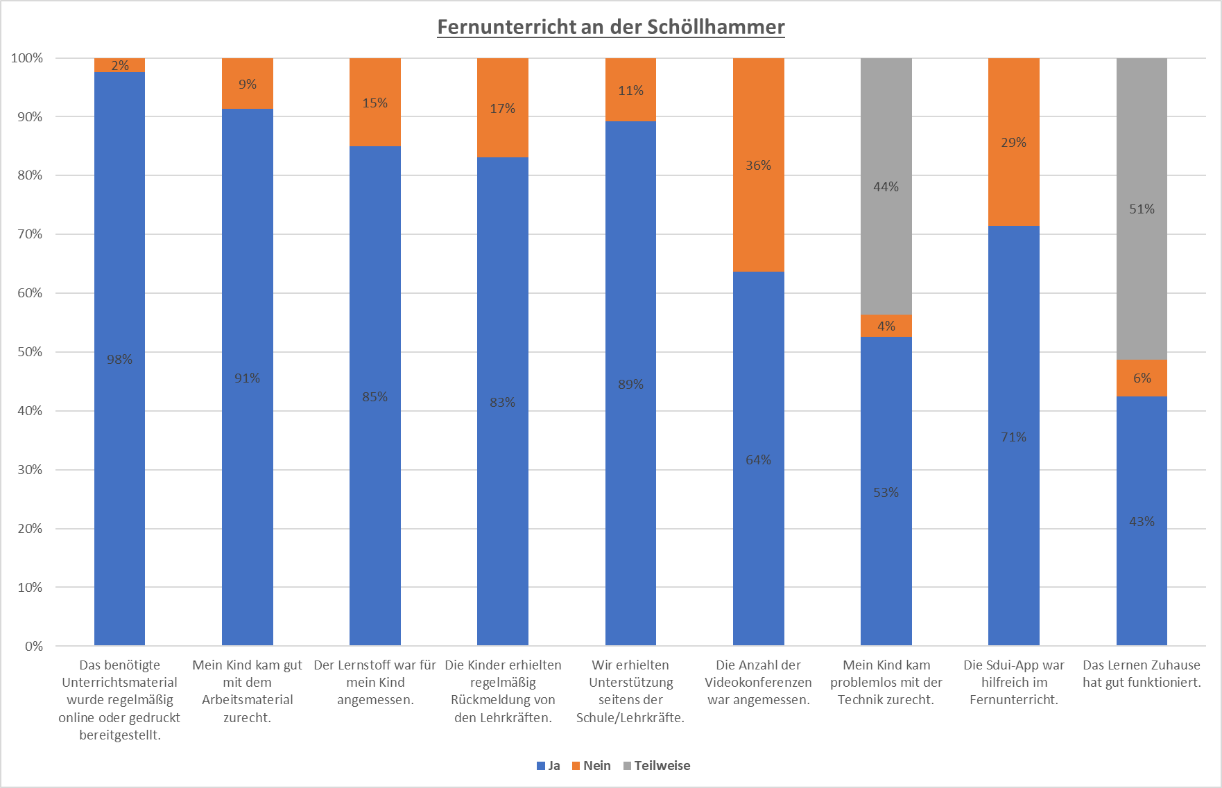 Auswertung Umfrage Fernunterricht